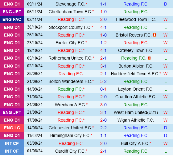 Cuộc so tài căng thẳng tại EFL Trophy Reading hứa hẹn sẽ vượt qua Newport