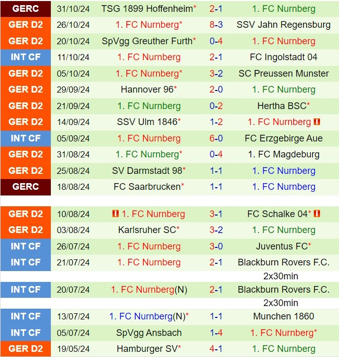 Cuộc đối đầu đỉnh cao giữa Hamburg và Nurnberg hứa hẹn trận cầu mãn nhãn